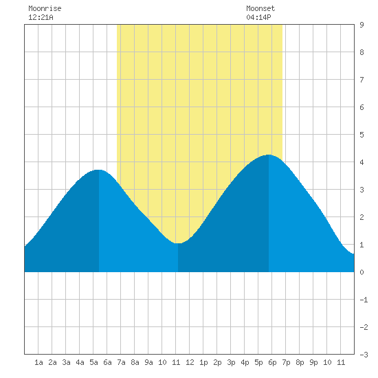 Hunters Point tide chart for Thursday, September 26, 2024