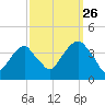 Hunters Point tide chart for Thursday, September 26, 2024