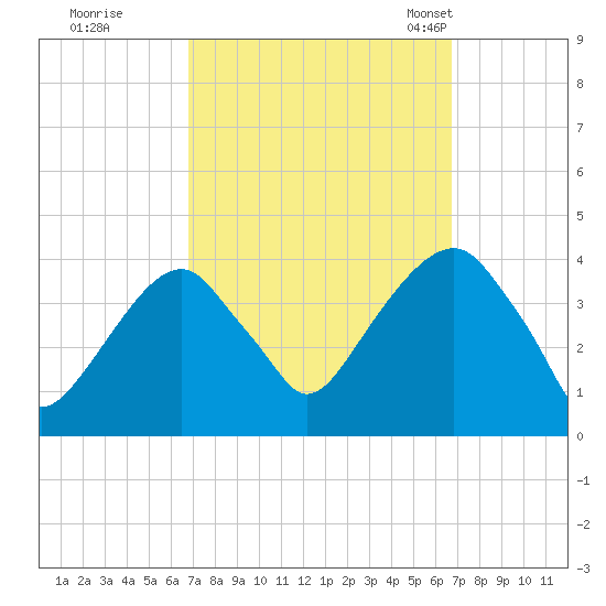 Hunters Point tide chart for Friday, September 27, 2024