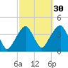 Hunters Point tide chart for Monday, September 30, 2024
