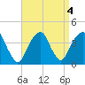 Hunters Point tide chart for Wednesday, September 4, 2024