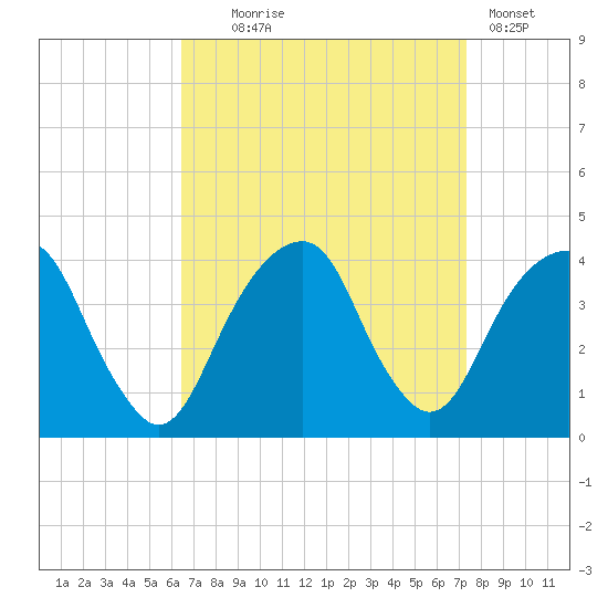 Hunters Point tide chart for Thursday, September 5, 2024