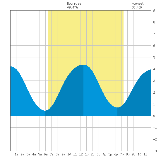 Hunters Point tide chart for Friday, September 6, 2024