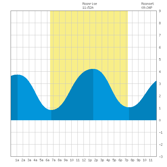 Hunters Point tide chart for Sunday, September 8, 2024