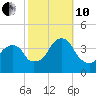 Hunters Point tide chart for Thursday, October 10, 2024