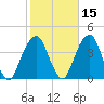 Hunters Point tide chart for Tuesday, October 15, 2024