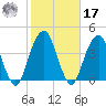 Hunters Point tide chart for Thursday, October 17, 2024
