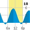 Hunters Point tide chart for Friday, October 18, 2024