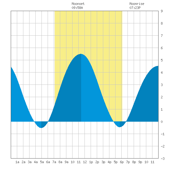 Hunters Point tide chart for Saturday, October 19, 2024