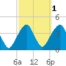 Hunters Point tide chart for Tuesday, October 1, 2024