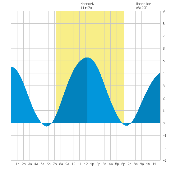 Hunters Point tide chart for Sunday, October 20, 2024