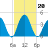 Hunters Point tide chart for Sunday, October 20, 2024