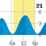 Hunters Point tide chart for Monday, October 21, 2024