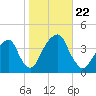 Hunters Point tide chart for Tuesday, October 22, 2024