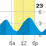 Hunters Point tide chart for Wednesday, October 23, 2024