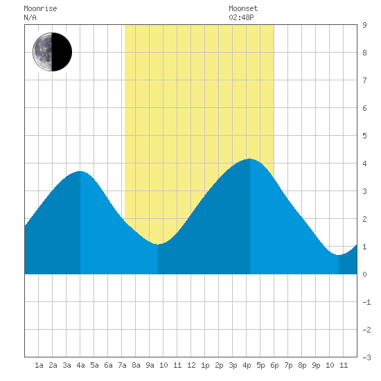 Hunters Point tide chart for Thursday, October 24, 2024