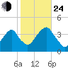Hunters Point tide chart for Thursday, October 24, 2024