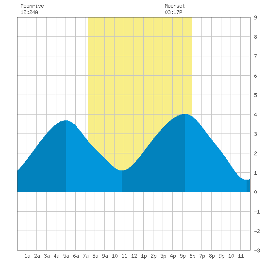 Hunters Point tide chart for Friday, October 25, 2024