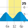 Hunters Point tide chart for Friday, October 25, 2024