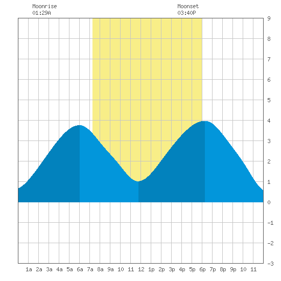 Hunters Point tide chart for Saturday, October 26, 2024