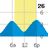 Hunters Point tide chart for Saturday, October 26, 2024