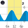 Hunters Point tide chart for Wednesday, October 2, 2024