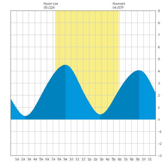 Hunters Point tide chart for Wednesday, October 30, 2024