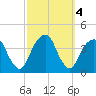 Hunters Point tide chart for Friday, October 4, 2024