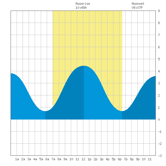Hunters Point tide chart for Sunday, October 6, 2024