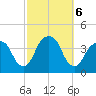 Hunters Point tide chart for Sunday, October 6, 2024