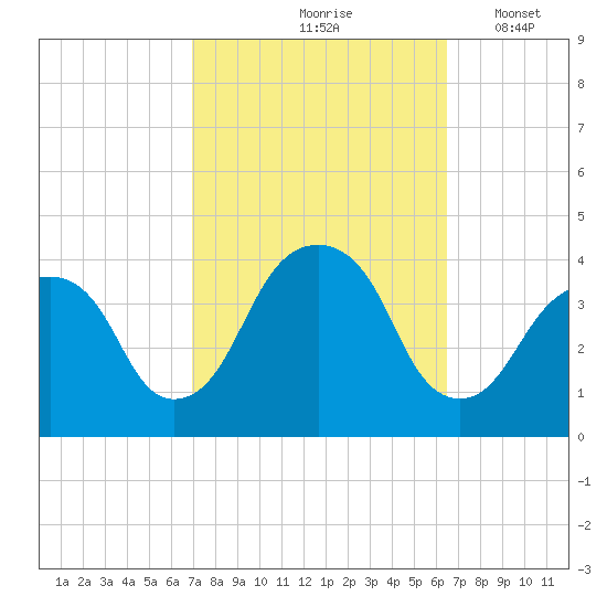 Hunters Point tide chart for Monday, October 7, 2024