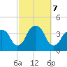 Hunters Point tide chart for Monday, October 7, 2024