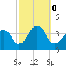 Hunters Point tide chart for Tuesday, October 8, 2024