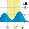 Hunters Point tide chart for Sunday, November 10, 2024