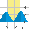 Hunters Point tide chart for Monday, November 11, 2024