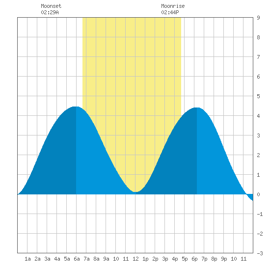 Hunters Point tide chart for Tuesday, November 12, 2024