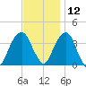Hunters Point tide chart for Tuesday, November 12, 2024