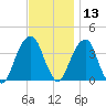 Hunters Point tide chart for Wednesday, November 13, 2024