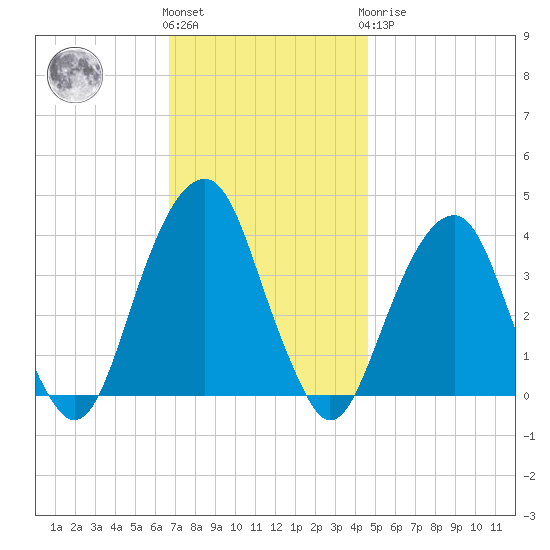 Hunters Point tide chart for Friday, November 15, 2024
