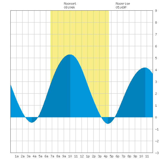 Hunters Point tide chart for Sunday, November 17, 2024