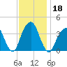Hunters Point tide chart for Monday, November 18, 2024