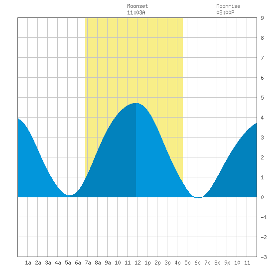 Hunters Point tide chart for Tuesday, November 19, 2024