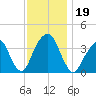 Hunters Point tide chart for Tuesday, November 19, 2024