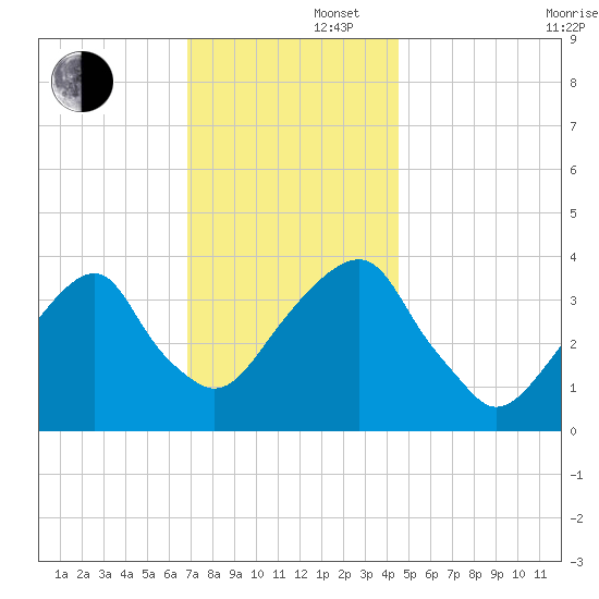 Hunters Point tide chart for Friday, November 22, 2024