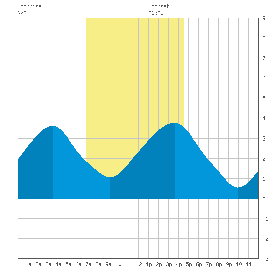 Hunters Point tide chart for Saturday, November 23, 2024