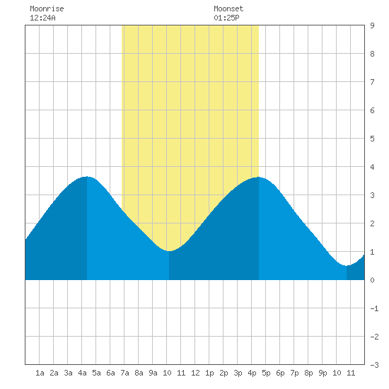 Hunters Point tide chart for Sunday, November 24, 2024