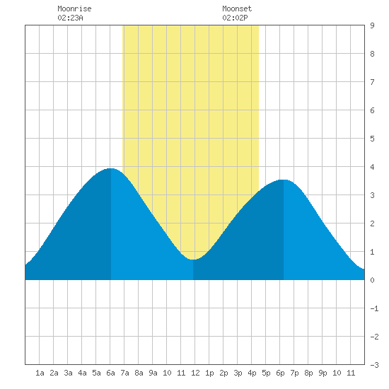Hunters Point tide chart for Tuesday, November 26, 2024