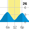 Hunters Point tide chart for Tuesday, November 26, 2024
