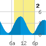 Hunters Point tide chart for Saturday, November 2, 2024