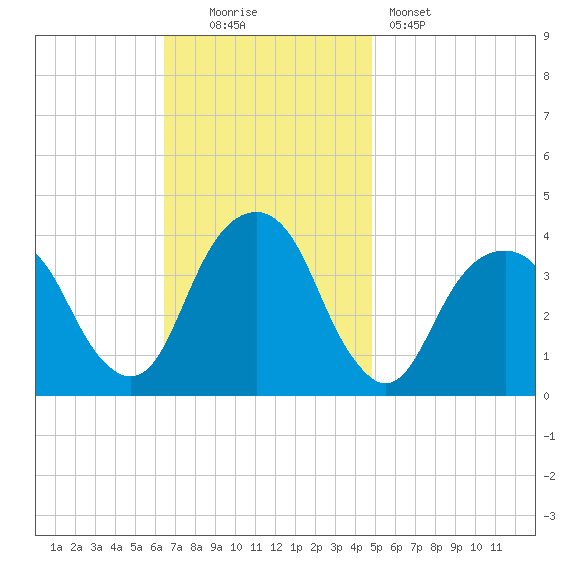 Hunters Point tide chart for Sunday, November 3, 2024